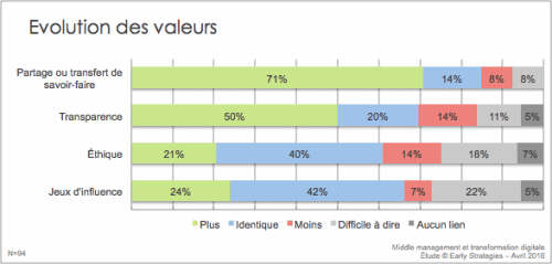 transformation digitale Management intermédiaire vs transformation digitale
